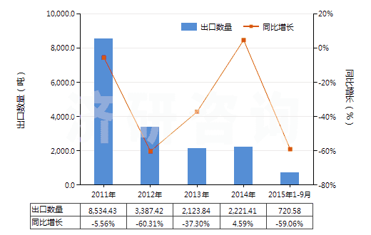 2011-2015年9月中國工業(yè)用脂肪醇(HS38237000)出口量及增速統(tǒng)計 2011-2015年9月中國工業(yè)用脂肪醇(HS38237000)出口量及增速統(tǒng)計